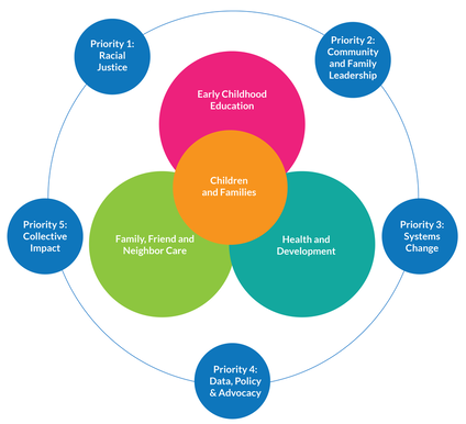 Diagram depicts pillars of work and priority areas