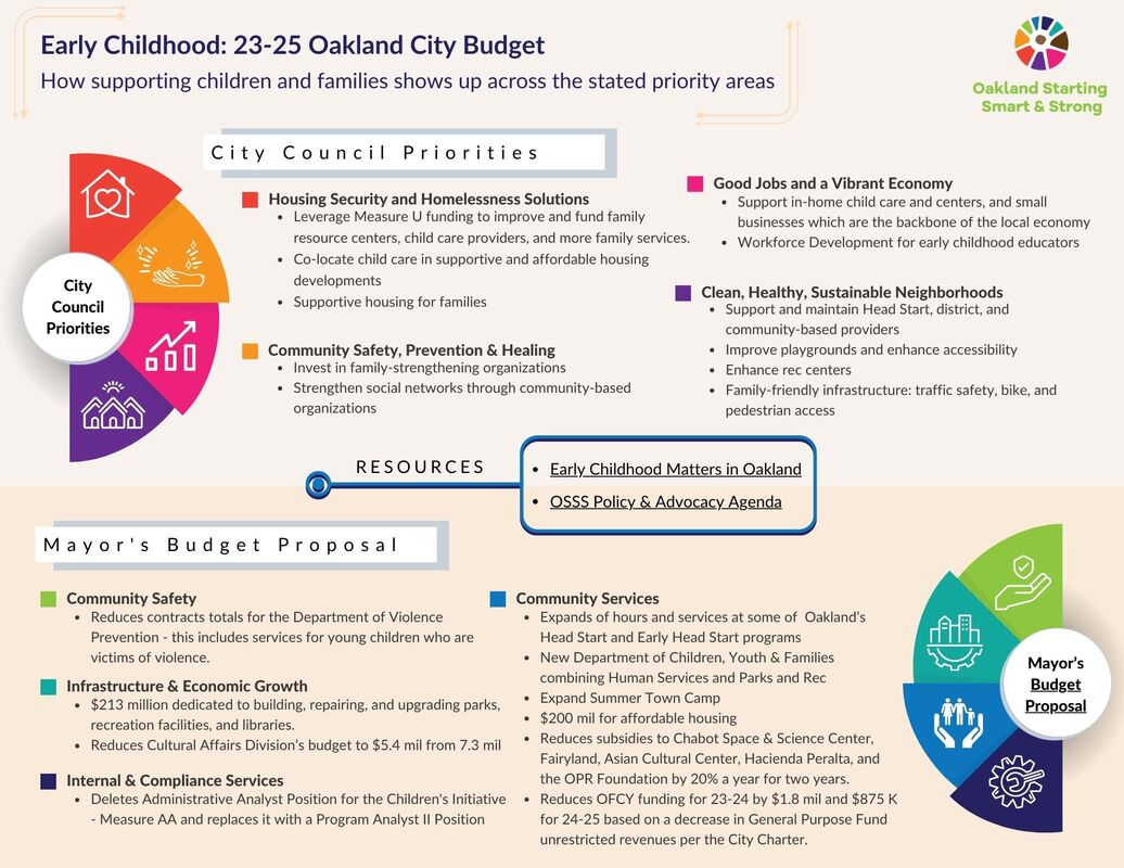 Image of the Oakland City Council and Mayoral budget priorities found in linked pdf