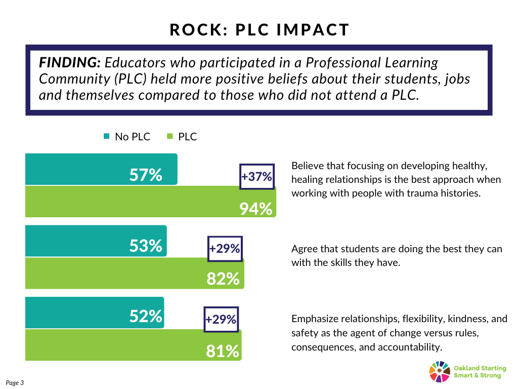 Graph shows that Educators who participated in a Professional Learning Community (PLC) held more positive beliefs about their students, jobs and themselves compared to those who did not attend a PLC.